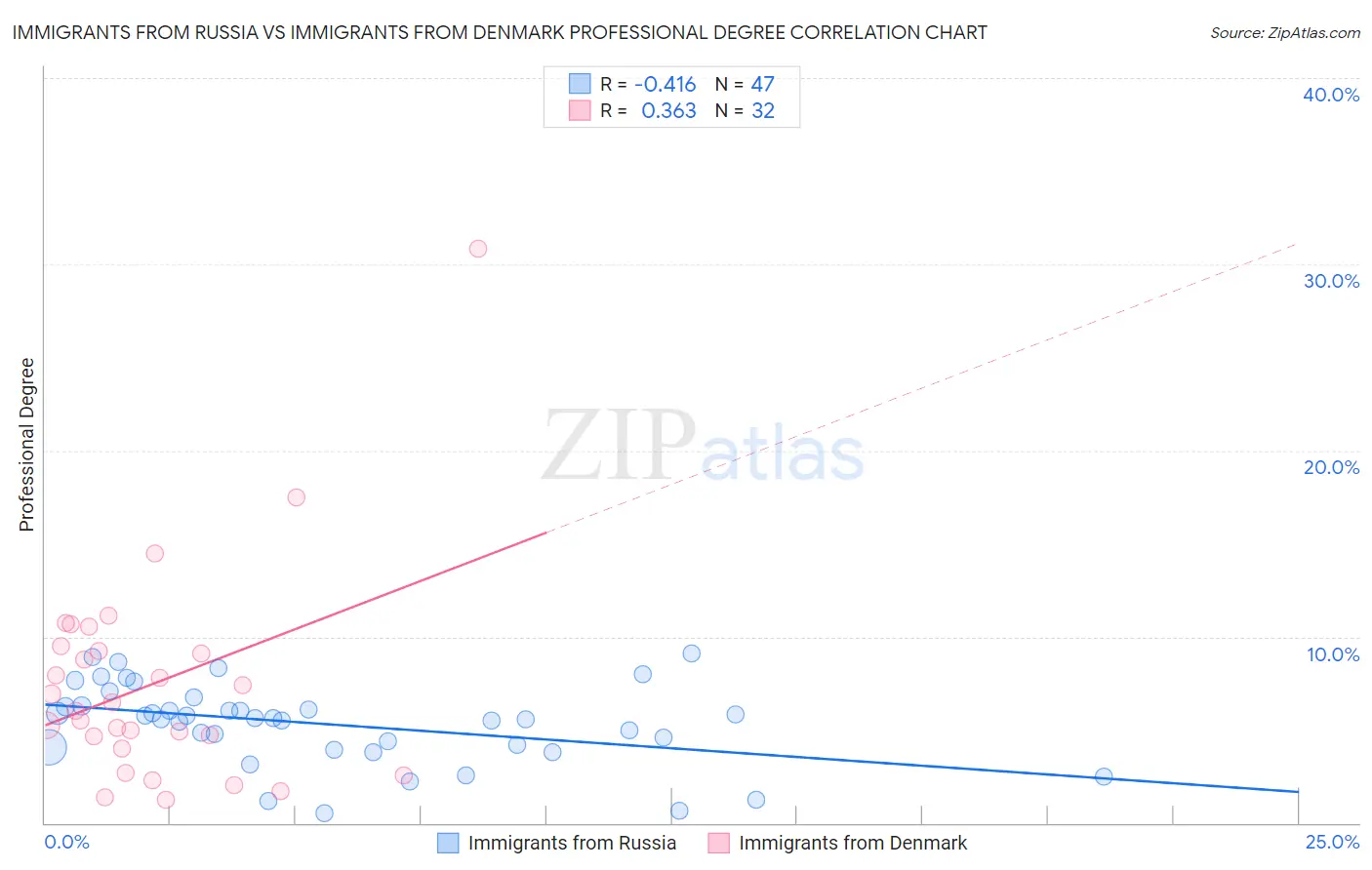 Immigrants from Russia vs Immigrants from Denmark Professional Degree