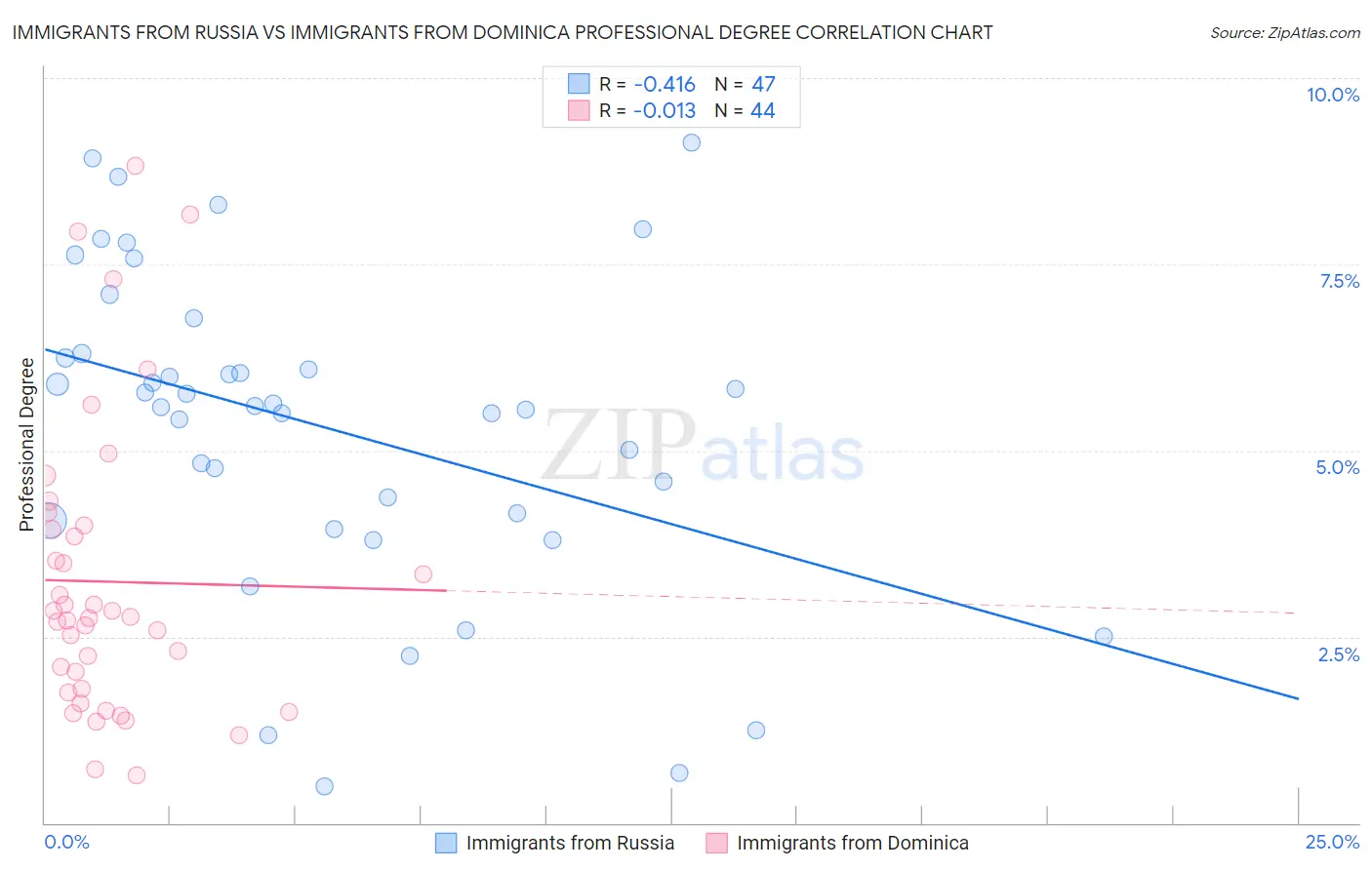 Immigrants from Russia vs Immigrants from Dominica Professional Degree