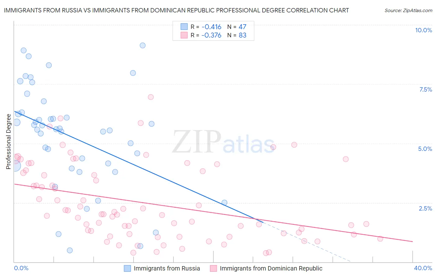 Immigrants from Russia vs Immigrants from Dominican Republic Professional Degree