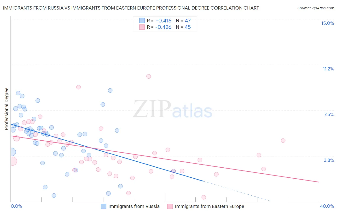 Immigrants from Russia vs Immigrants from Eastern Europe Professional Degree