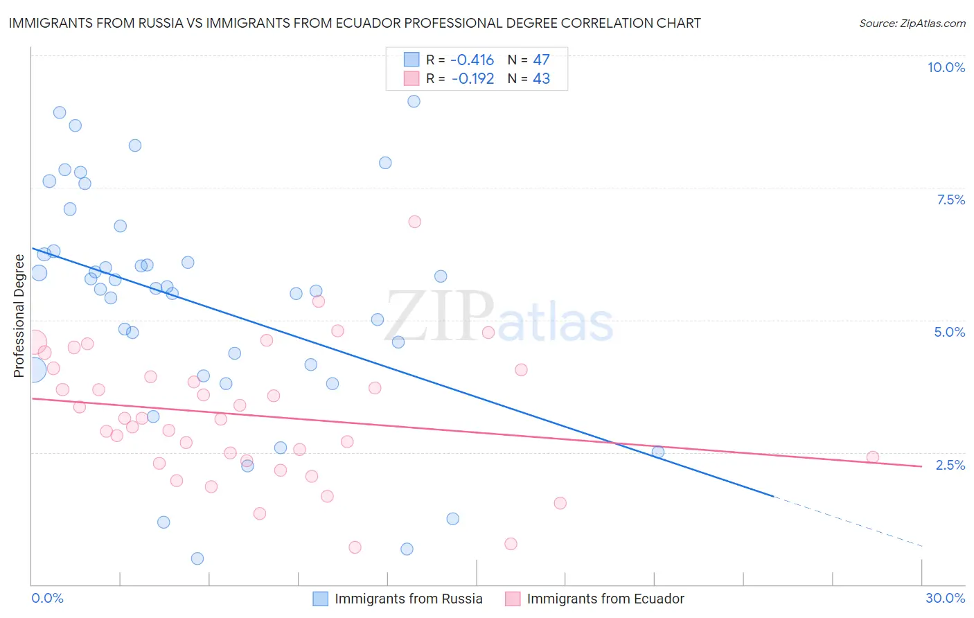 Immigrants from Russia vs Immigrants from Ecuador Professional Degree