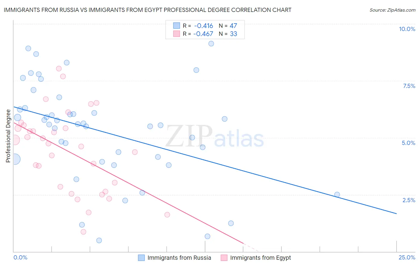 Immigrants from Russia vs Immigrants from Egypt Professional Degree