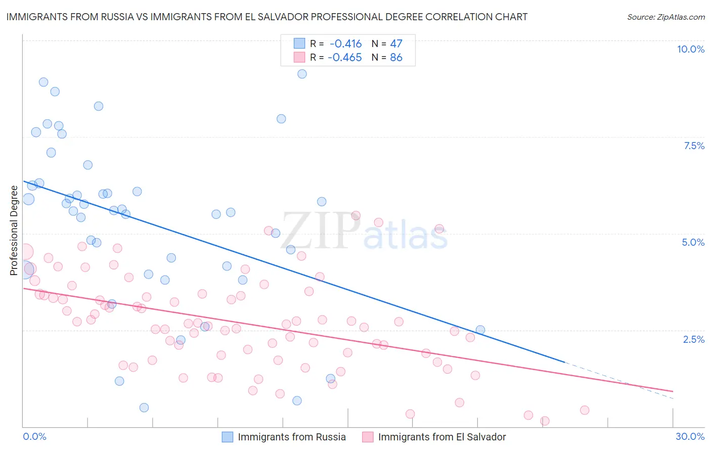 Immigrants from Russia vs Immigrants from El Salvador Professional Degree