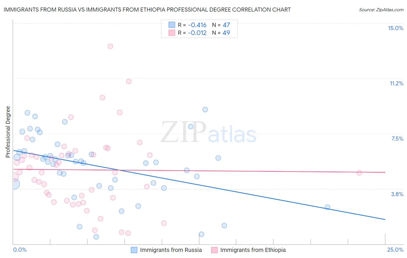Immigrants from Russia vs Immigrants from Ethiopia Professional Degree