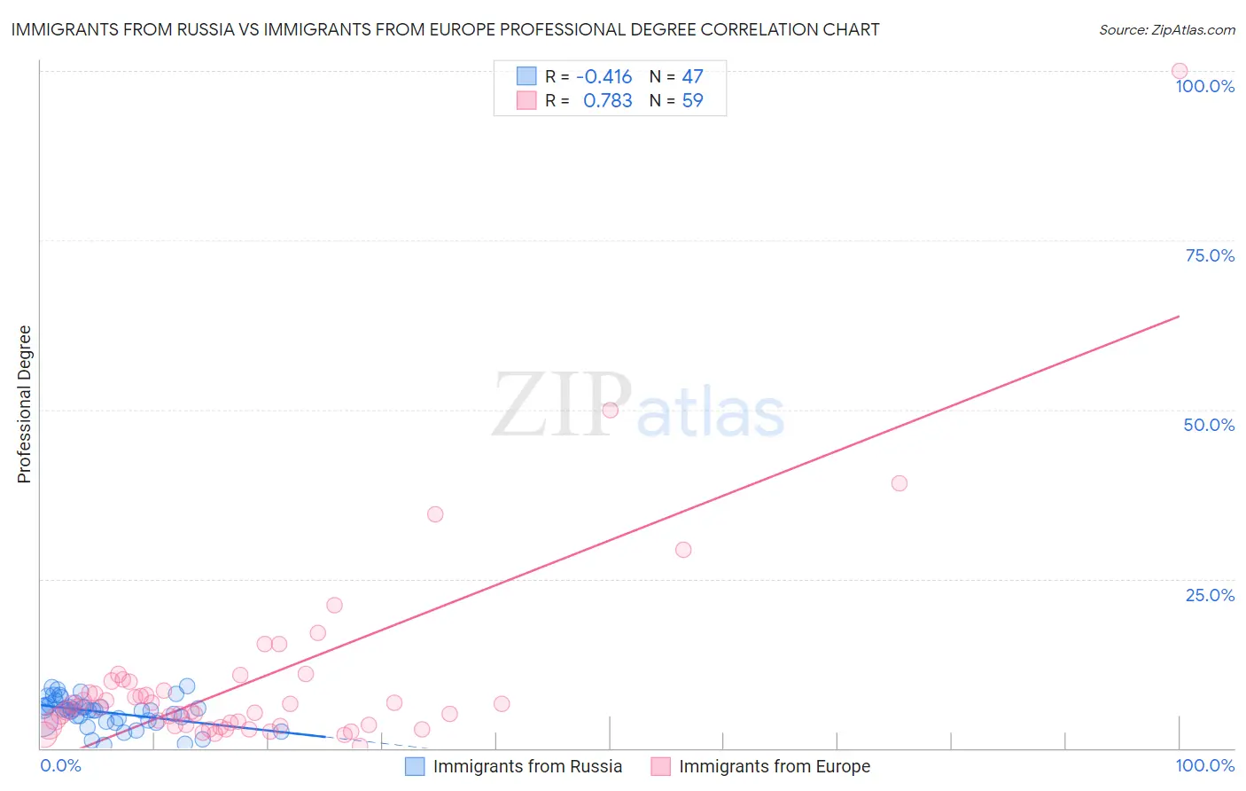 Immigrants from Russia vs Immigrants from Europe Professional Degree