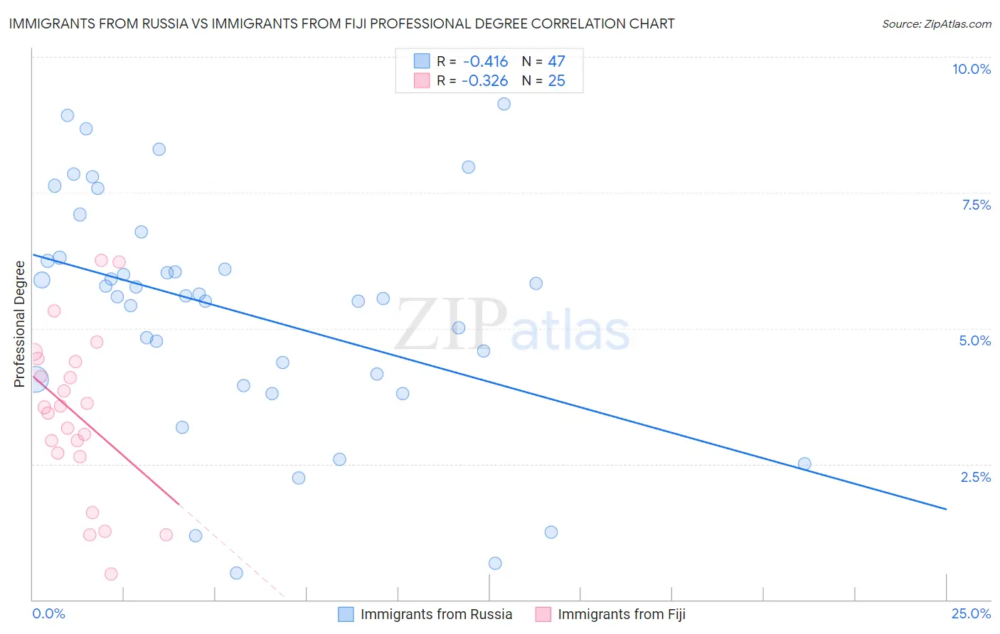 Immigrants from Russia vs Immigrants from Fiji Professional Degree