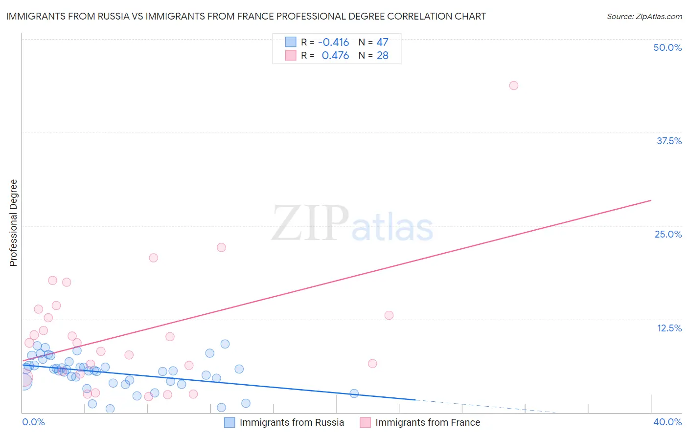 Immigrants from Russia vs Immigrants from France Professional Degree