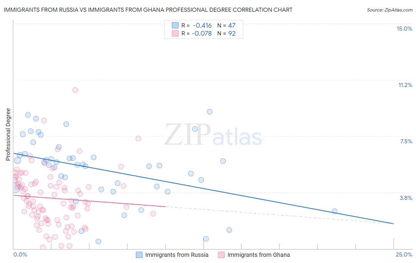 Immigrants from Russia vs Immigrants from Ghana Professional Degree