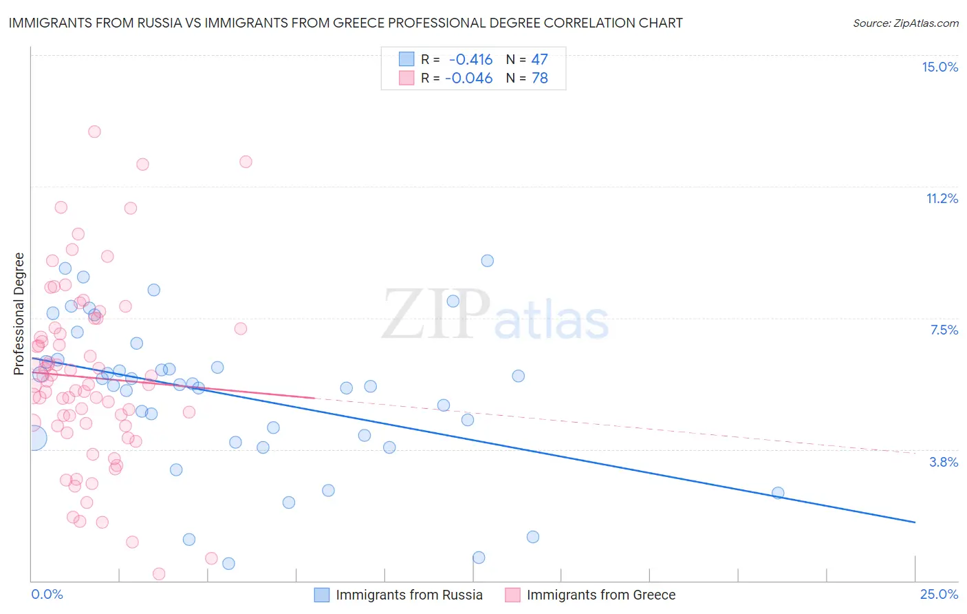 Immigrants from Russia vs Immigrants from Greece Professional Degree