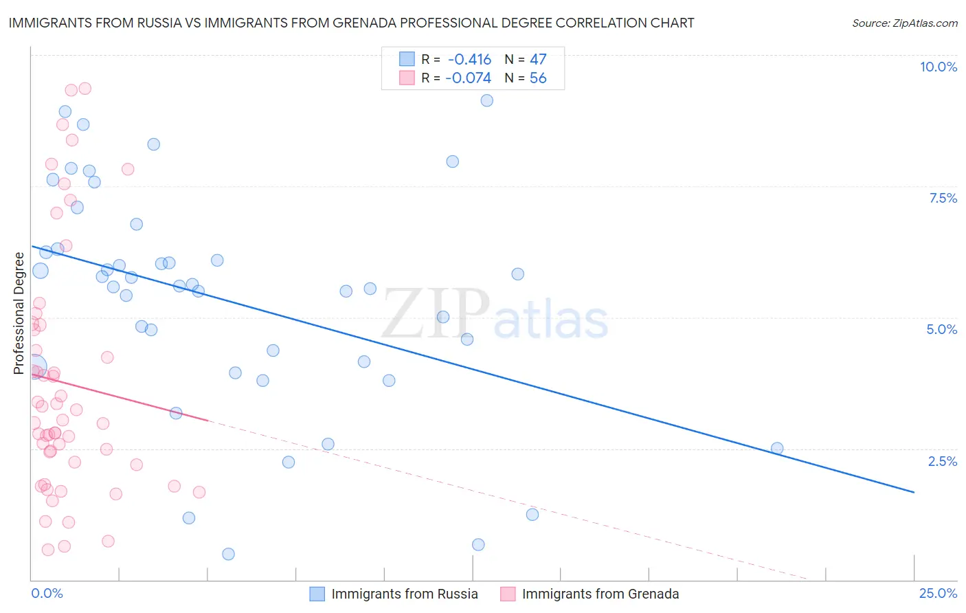 Immigrants from Russia vs Immigrants from Grenada Professional Degree