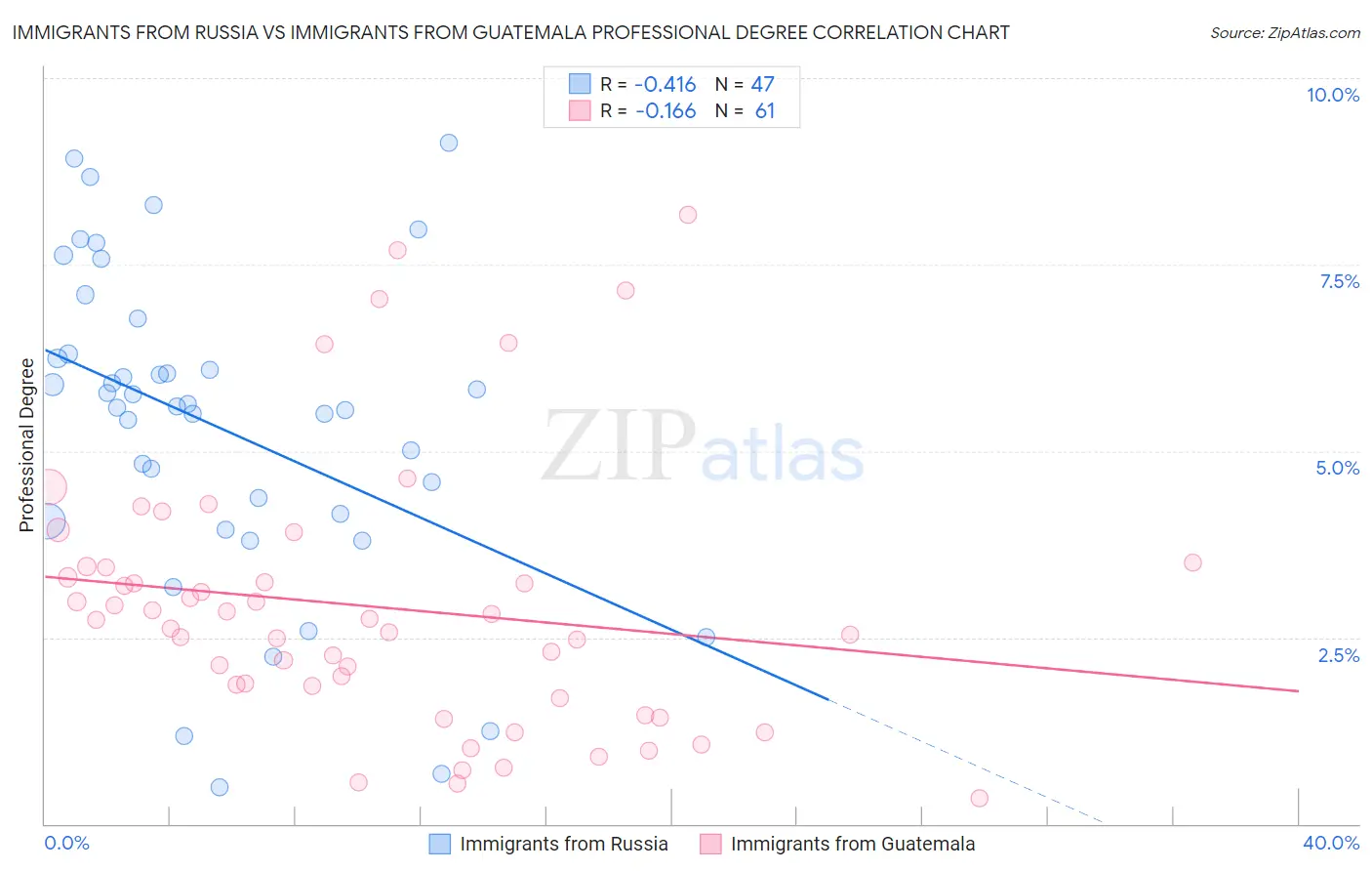 Immigrants from Russia vs Immigrants from Guatemala Professional Degree