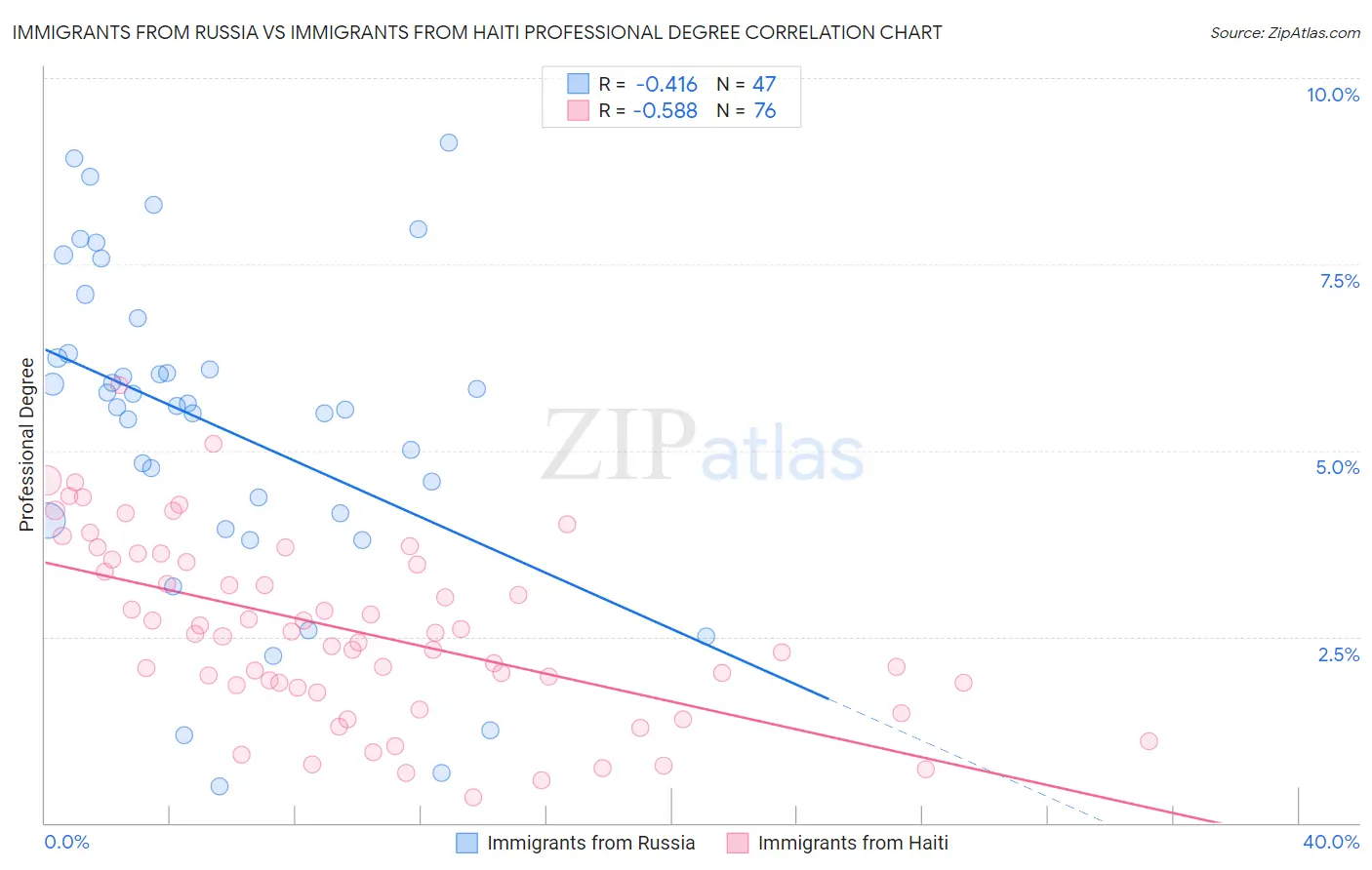 Immigrants from Russia vs Immigrants from Haiti Professional Degree