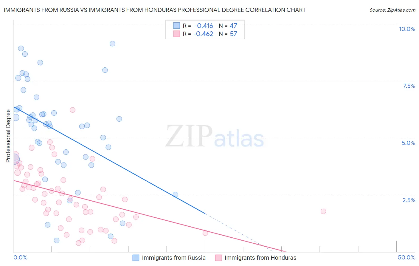 Immigrants from Russia vs Immigrants from Honduras Professional Degree