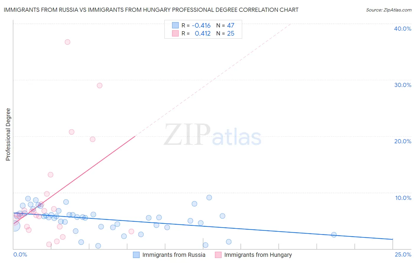 Immigrants from Russia vs Immigrants from Hungary Professional Degree