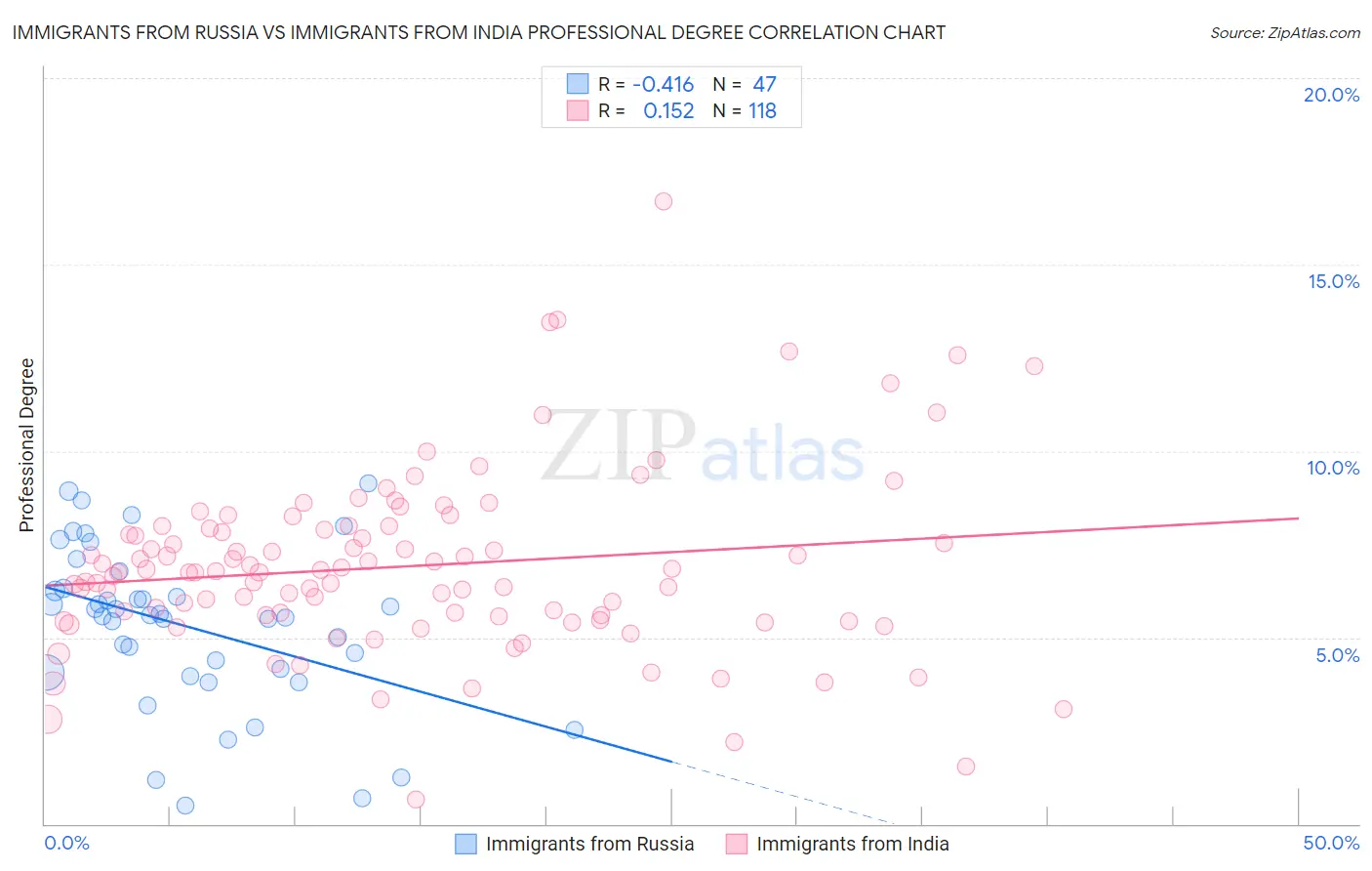 Immigrants from Russia vs Immigrants from India Professional Degree