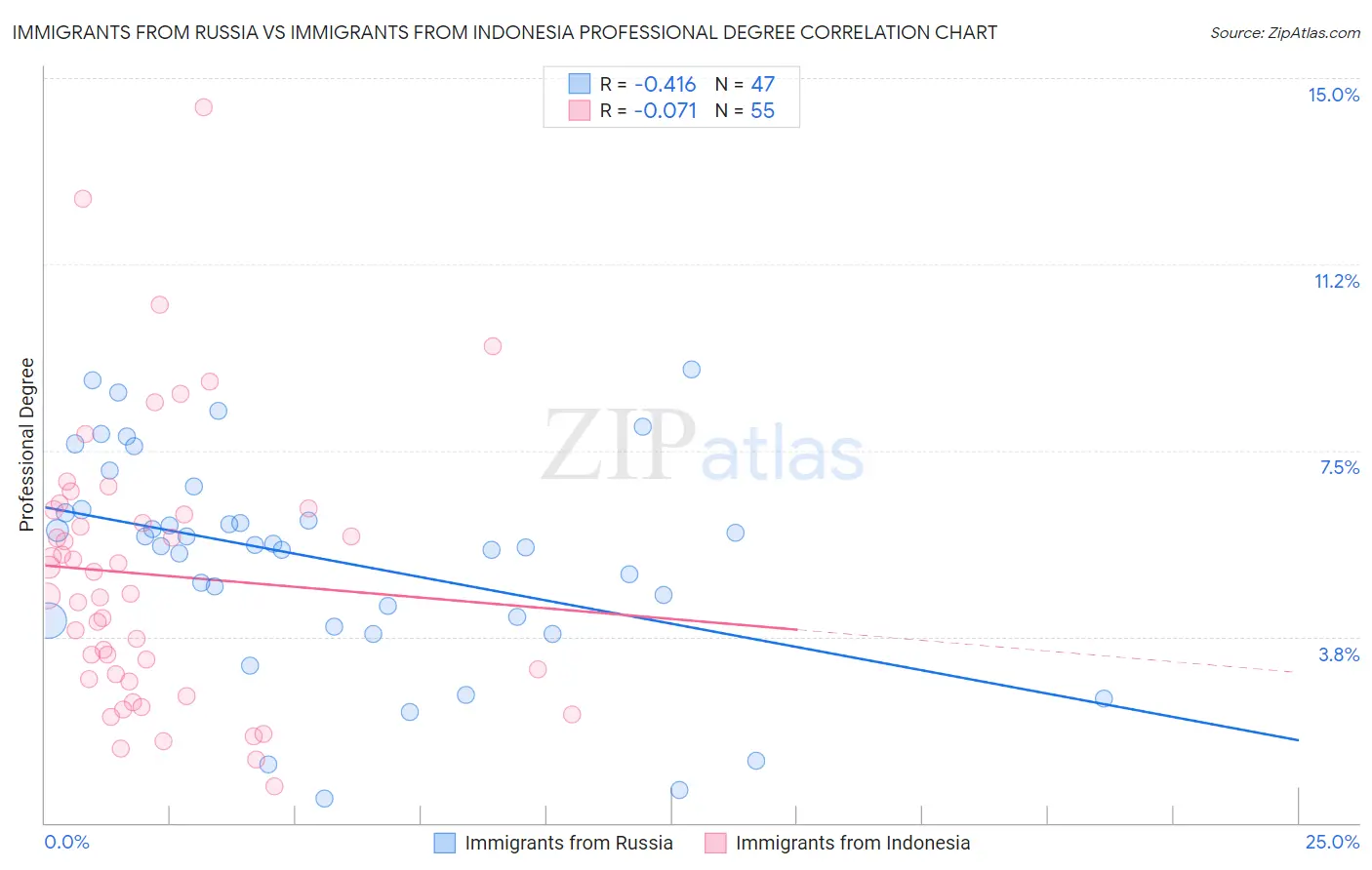 Immigrants from Russia vs Immigrants from Indonesia Professional Degree