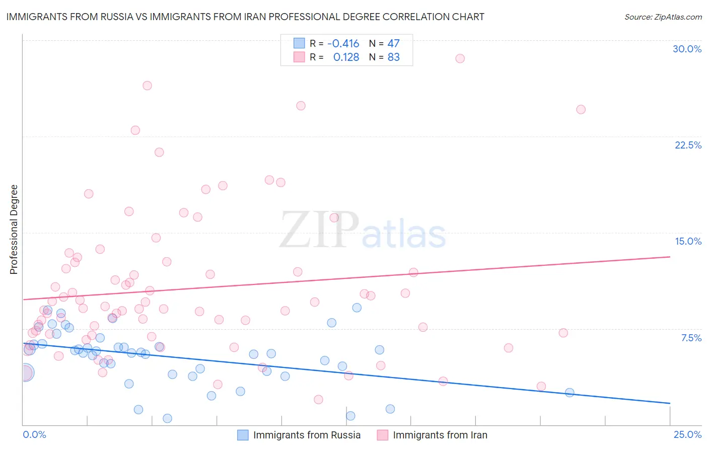 Immigrants from Russia vs Immigrants from Iran Professional Degree