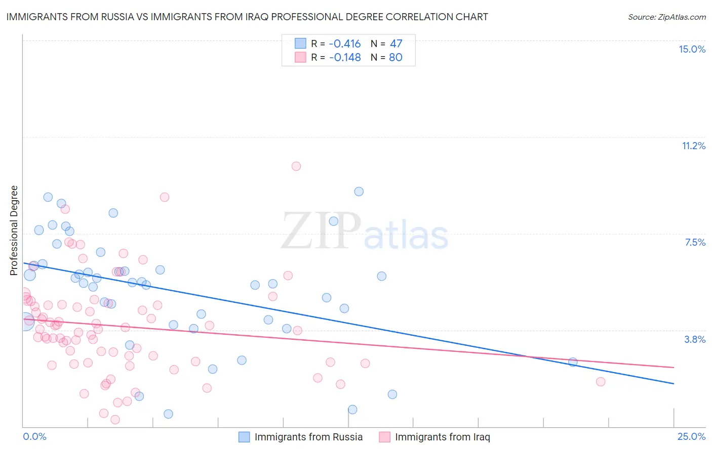Immigrants from Russia vs Immigrants from Iraq Professional Degree