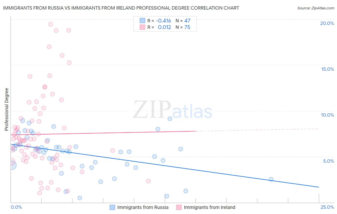 Immigrants from Russia vs Immigrants from Ireland Professional Degree