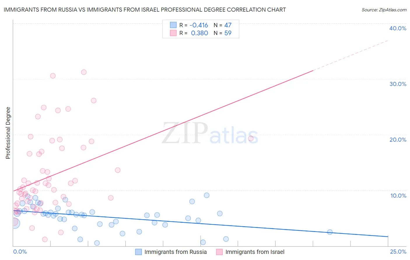 Immigrants from Russia vs Immigrants from Israel Professional Degree