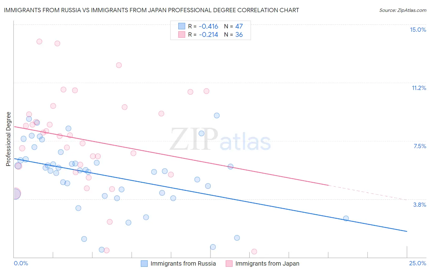 Immigrants from Russia vs Immigrants from Japan Professional Degree