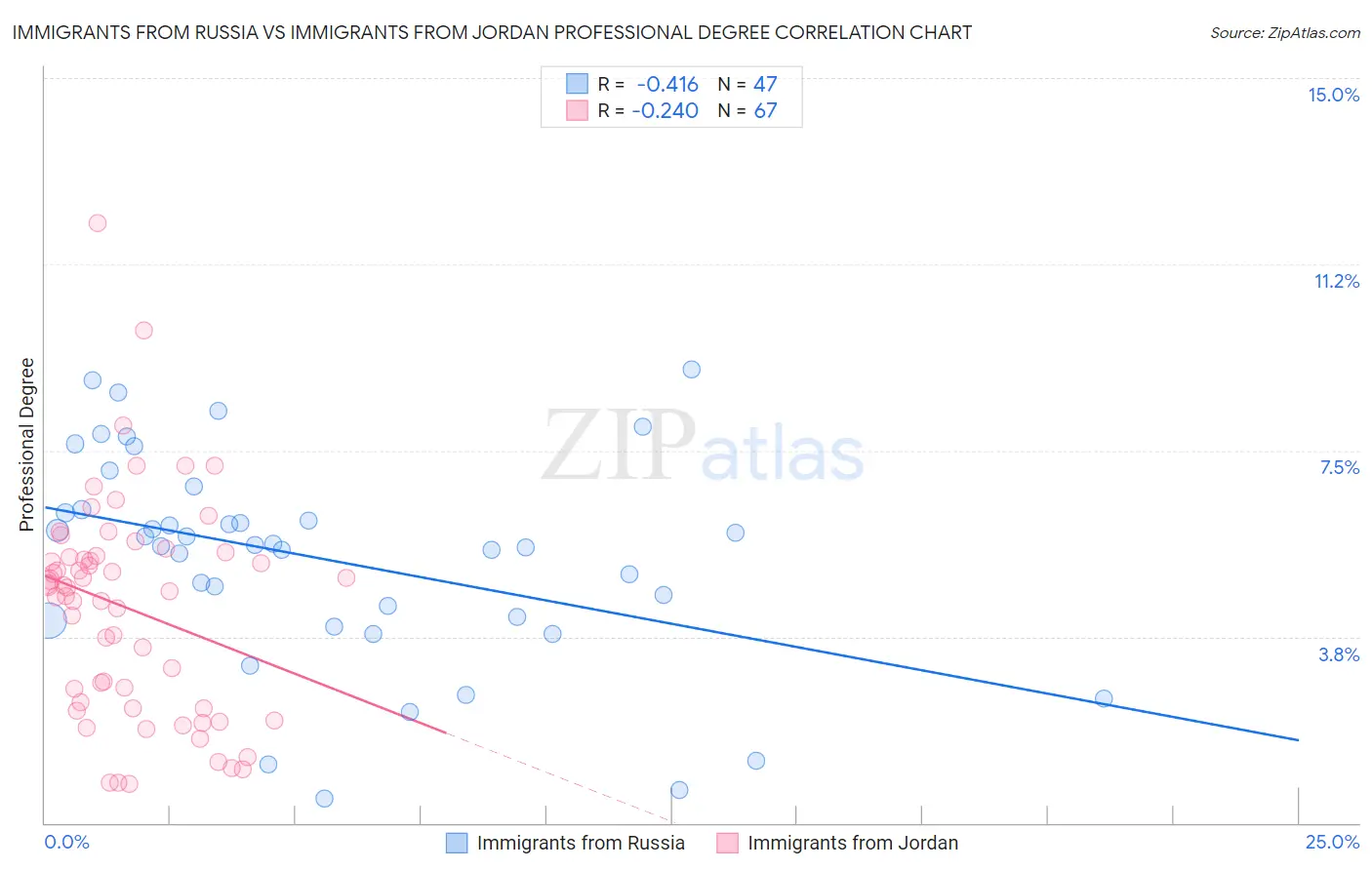 Immigrants from Russia vs Immigrants from Jordan Professional Degree
