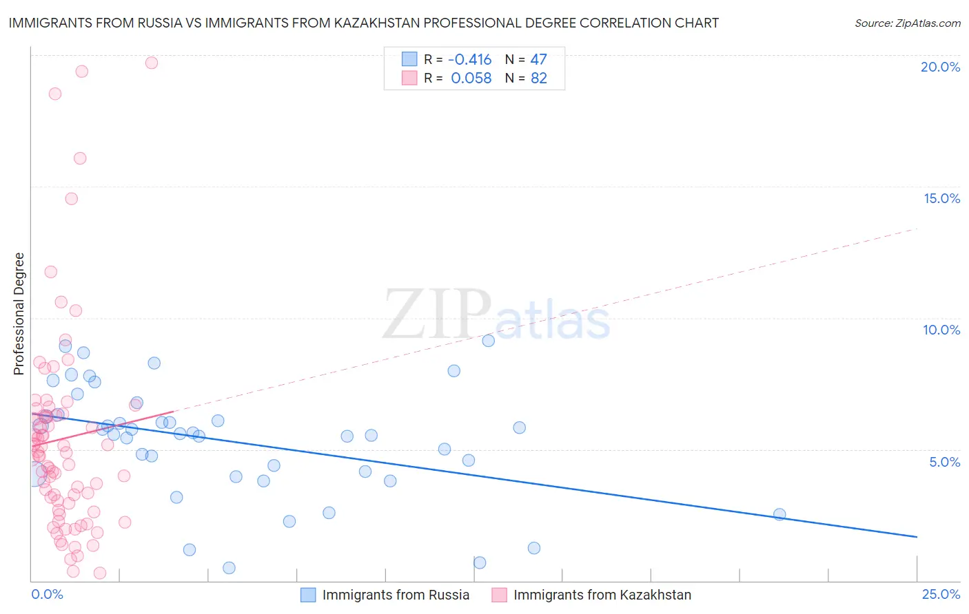Immigrants from Russia vs Immigrants from Kazakhstan Professional Degree