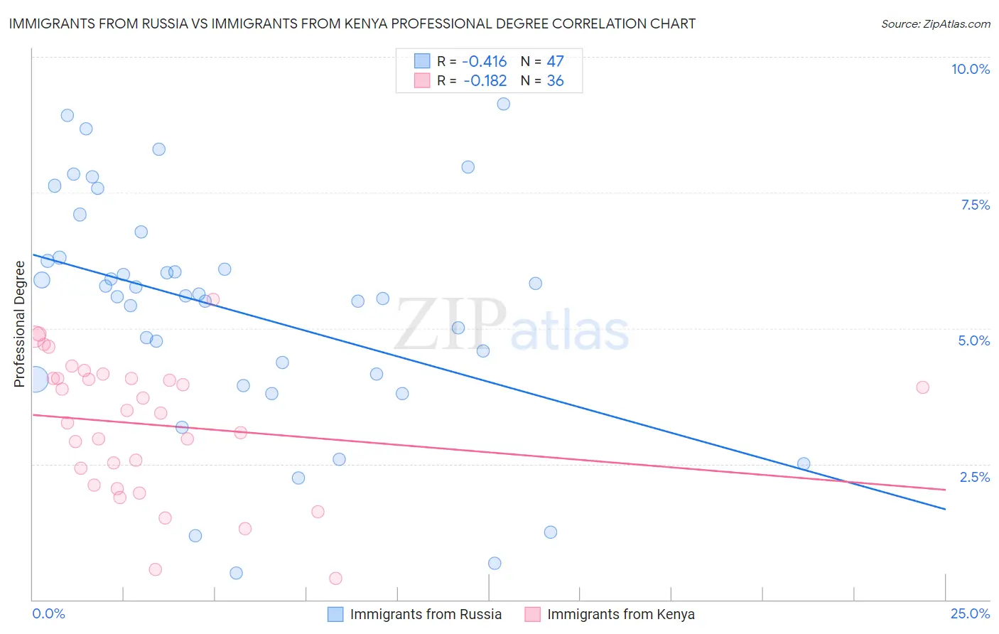 Immigrants from Russia vs Immigrants from Kenya Professional Degree