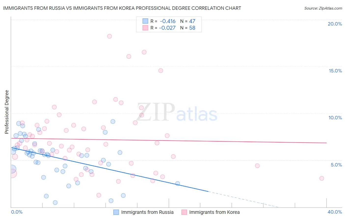 Immigrants from Russia vs Immigrants from Korea Professional Degree