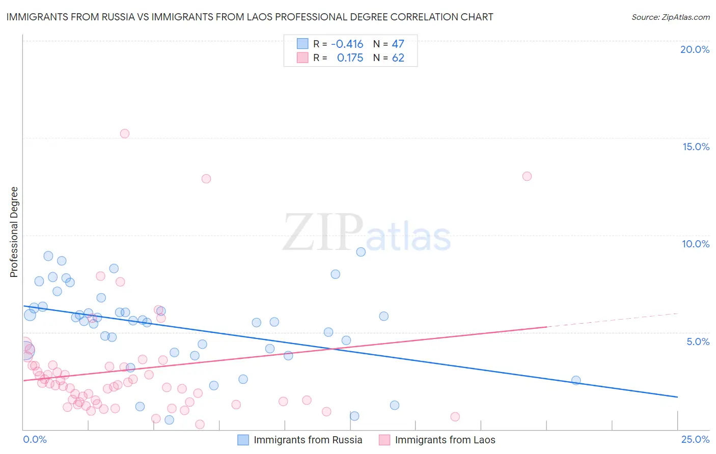 Immigrants from Russia vs Immigrants from Laos Professional Degree