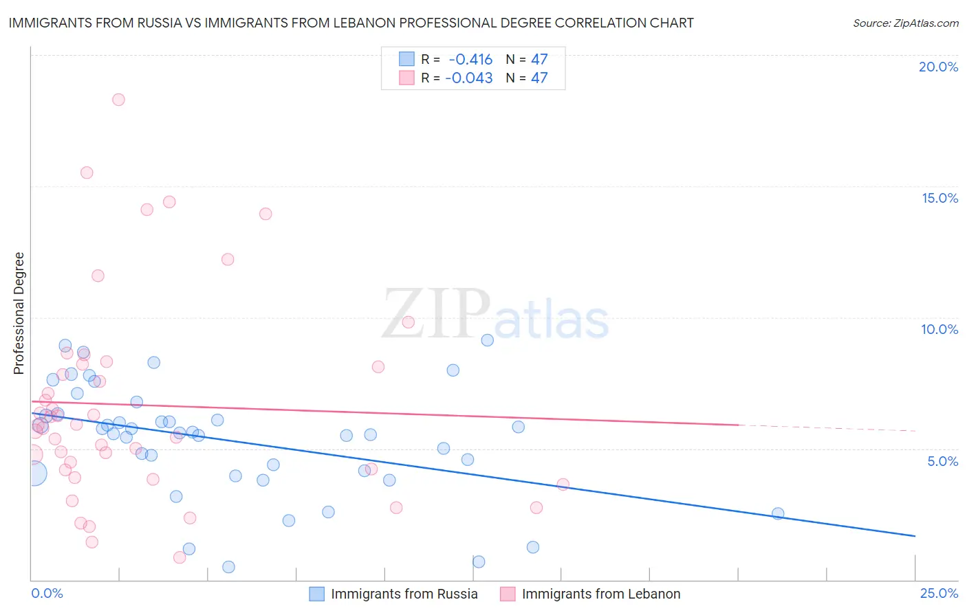 Immigrants from Russia vs Immigrants from Lebanon Professional Degree