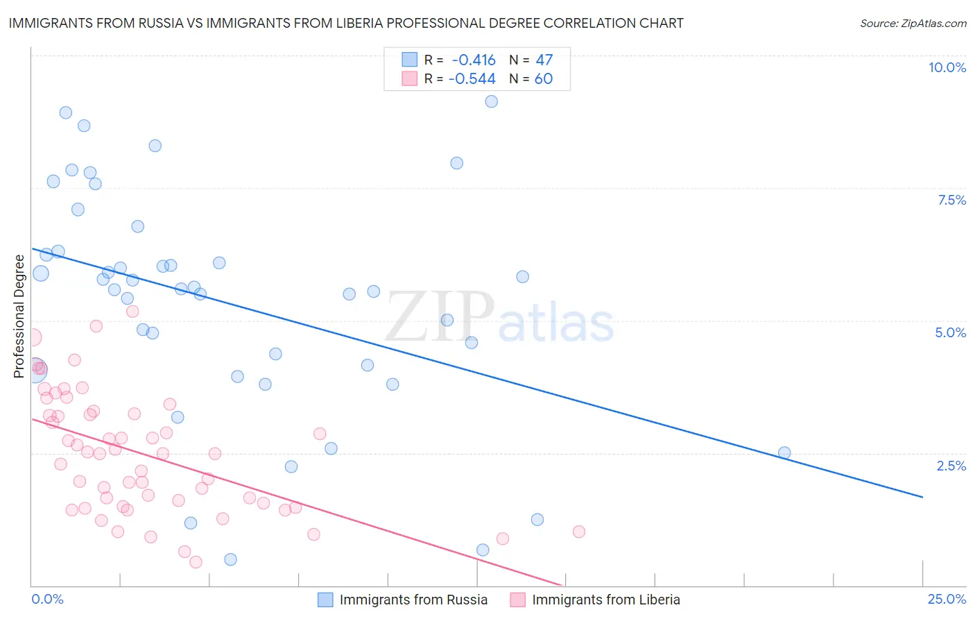 Immigrants from Russia vs Immigrants from Liberia Professional Degree