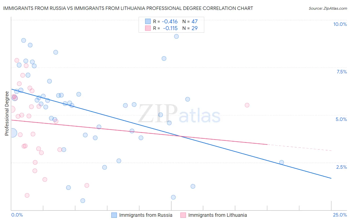 Immigrants from Russia vs Immigrants from Lithuania Professional Degree