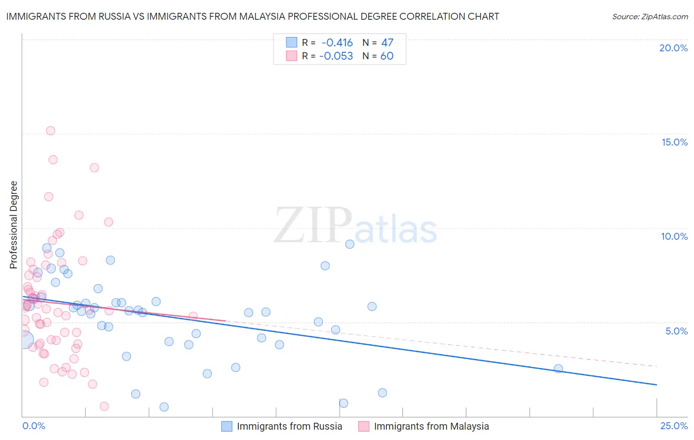 Immigrants from Russia vs Immigrants from Malaysia Professional Degree