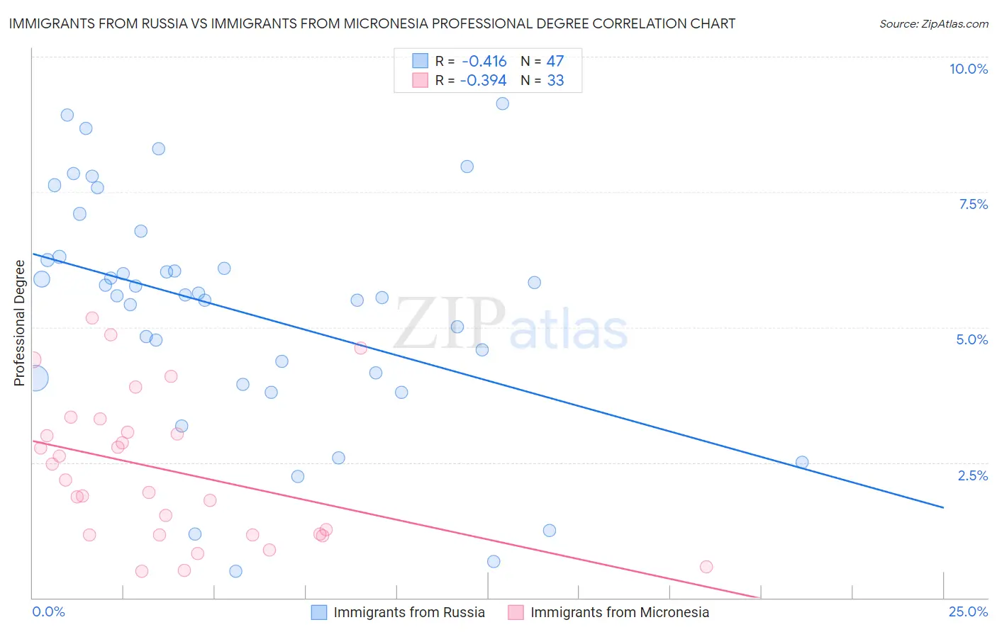 Immigrants from Russia vs Immigrants from Micronesia Professional Degree