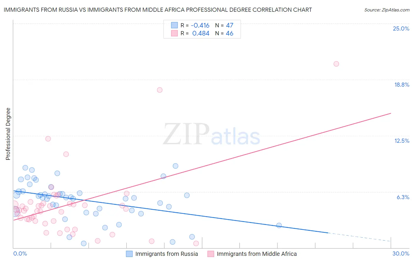 Immigrants from Russia vs Immigrants from Middle Africa Professional Degree