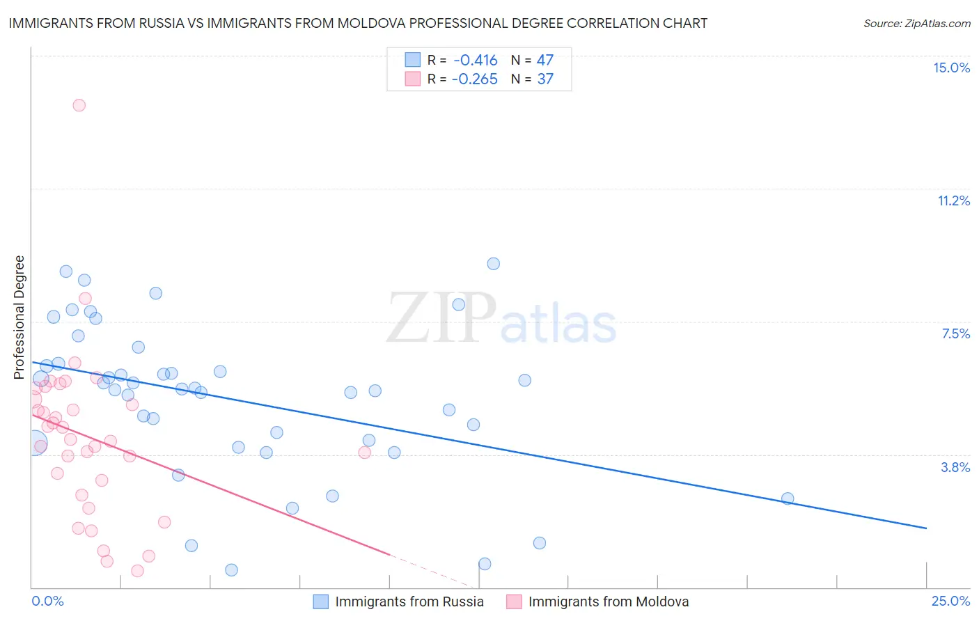 Immigrants from Russia vs Immigrants from Moldova Professional Degree