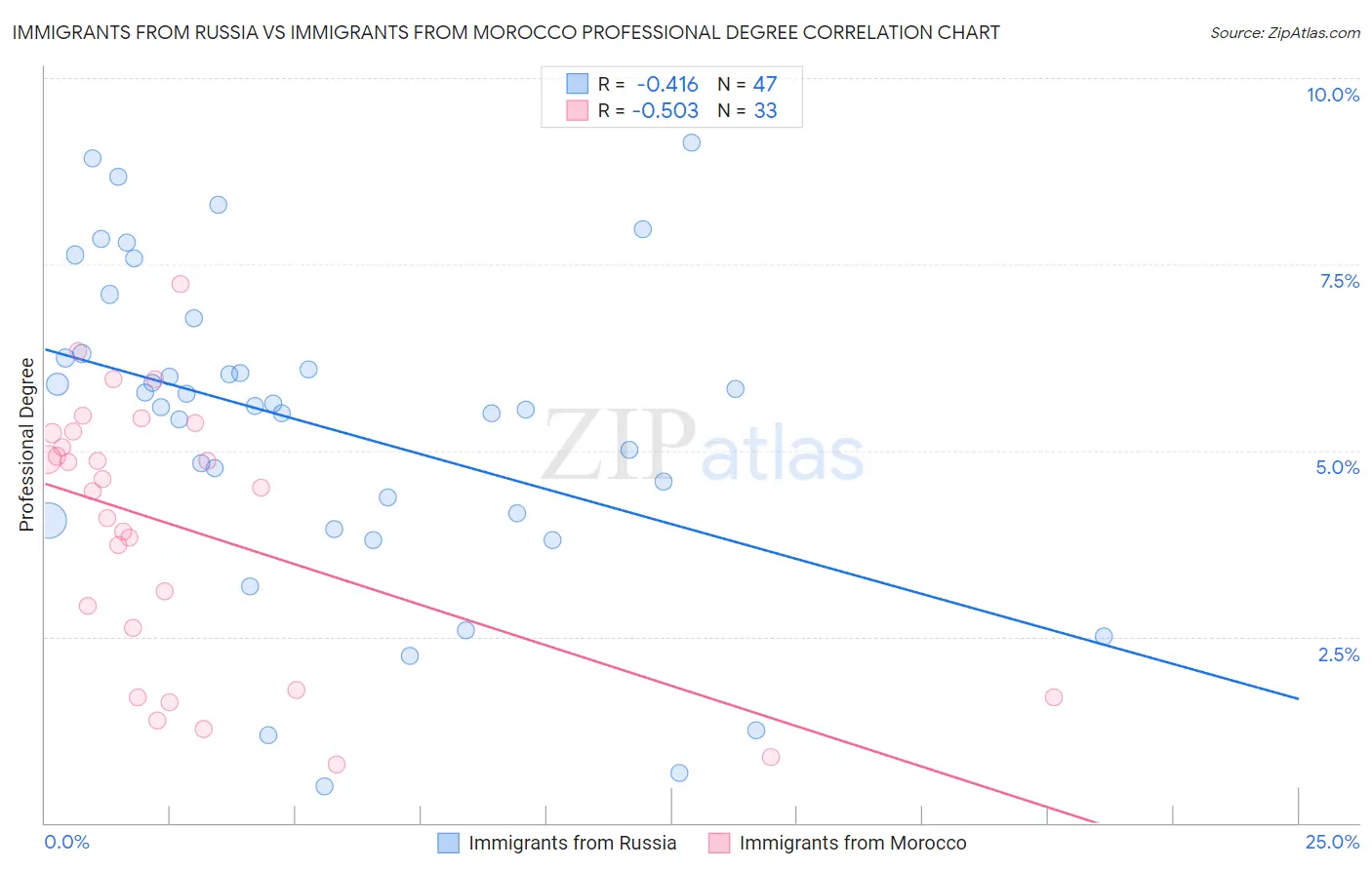 Immigrants from Russia vs Immigrants from Morocco Professional Degree