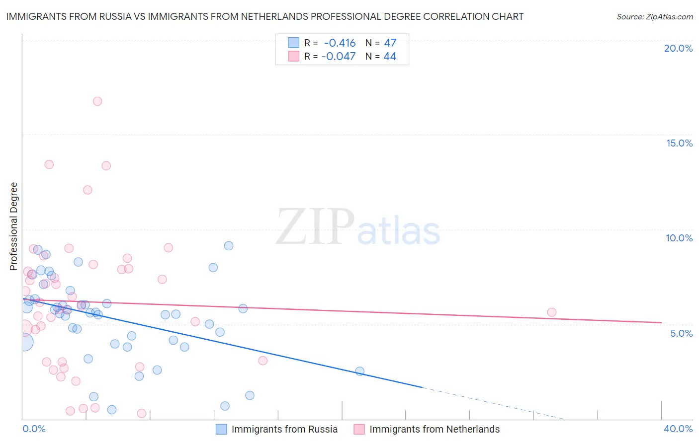 Immigrants from Russia vs Immigrants from Netherlands Professional Degree
