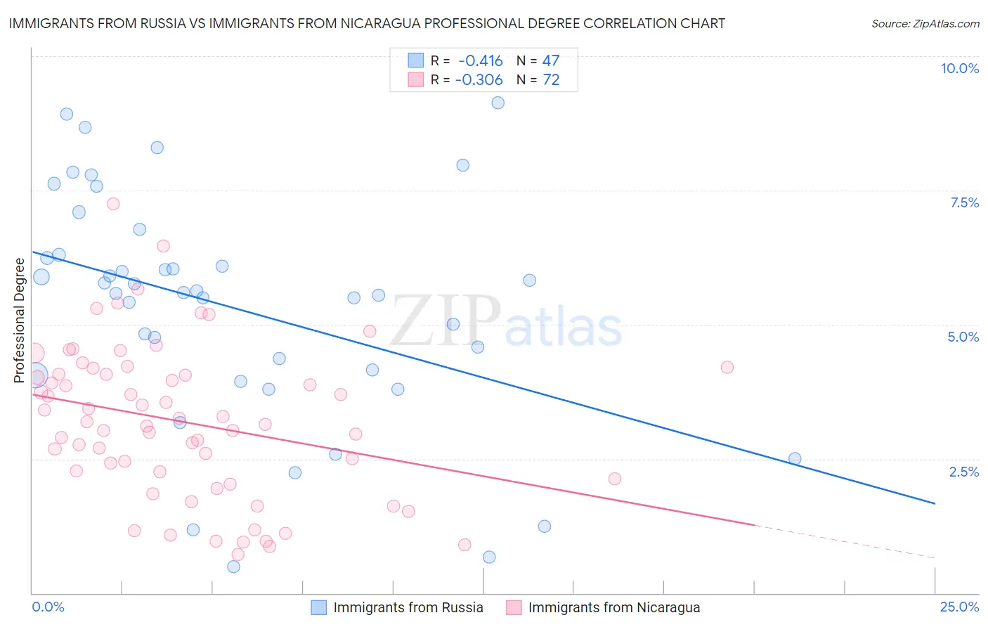 Immigrants from Russia vs Immigrants from Nicaragua Professional Degree