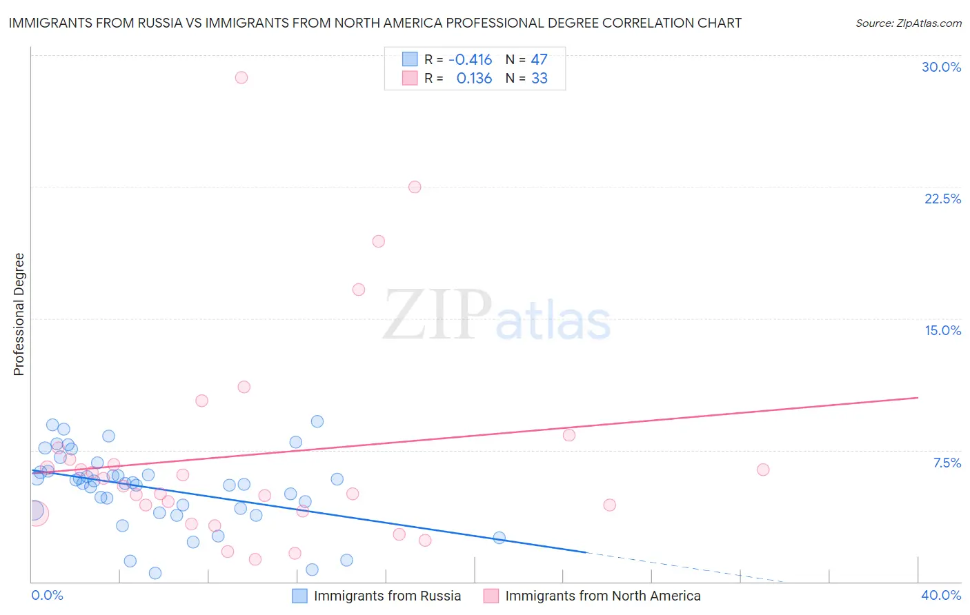 Immigrants from Russia vs Immigrants from North America Professional Degree