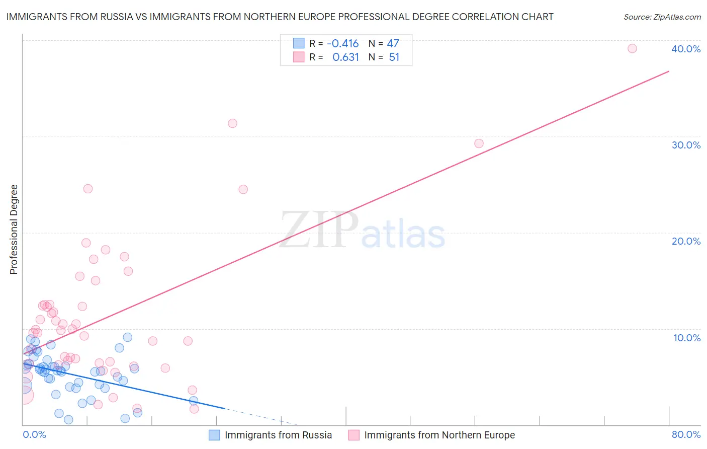 Immigrants from Russia vs Immigrants from Northern Europe Professional Degree