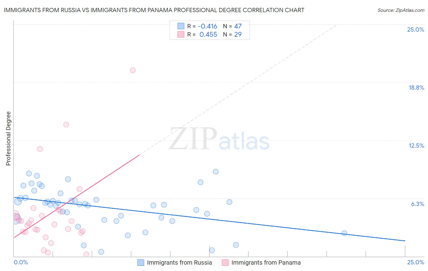 Immigrants from Russia vs Immigrants from Panama Professional Degree