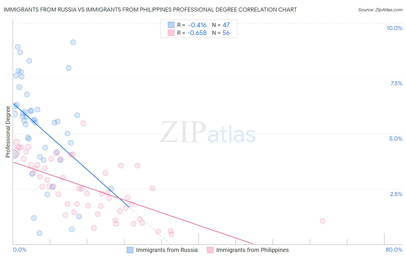 Immigrants from Russia vs Immigrants from Philippines Professional Degree