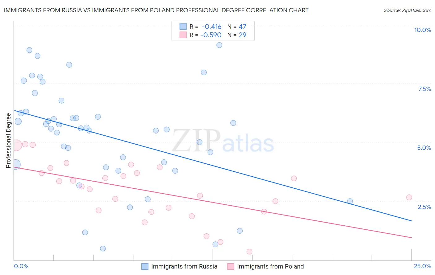 Immigrants from Russia vs Immigrants from Poland Professional Degree