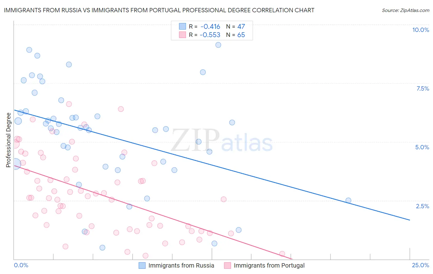 Immigrants from Russia vs Immigrants from Portugal Professional Degree