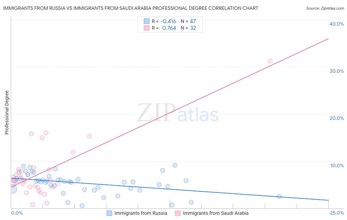 Immigrants from Russia vs Immigrants from Saudi Arabia Professional Degree