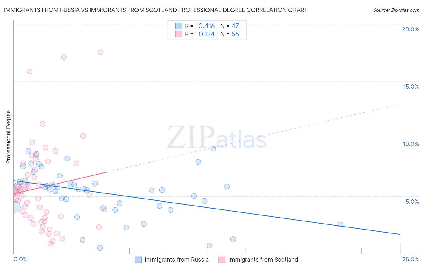 Immigrants from Russia vs Immigrants from Scotland Professional Degree