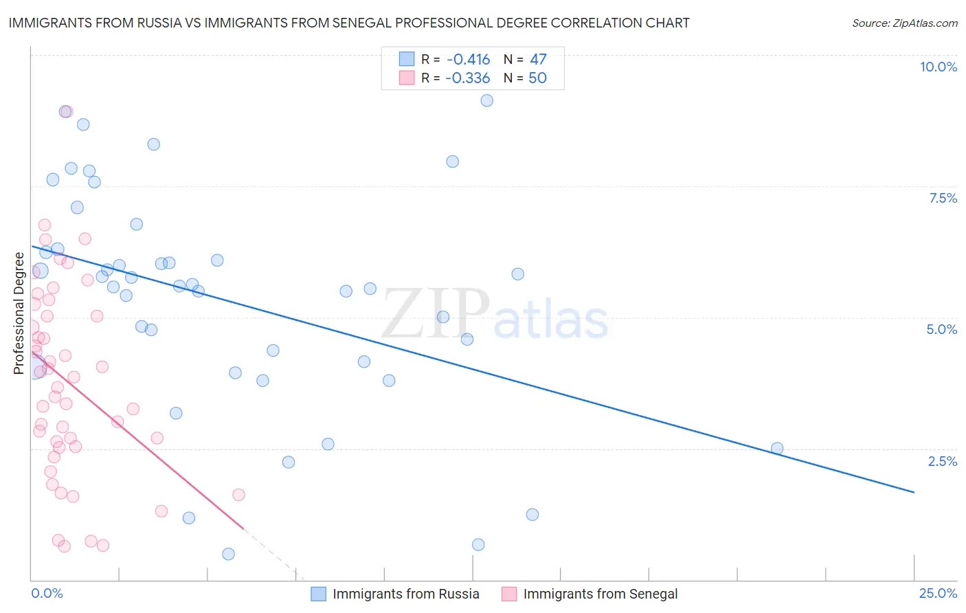 Immigrants from Russia vs Immigrants from Senegal Professional Degree