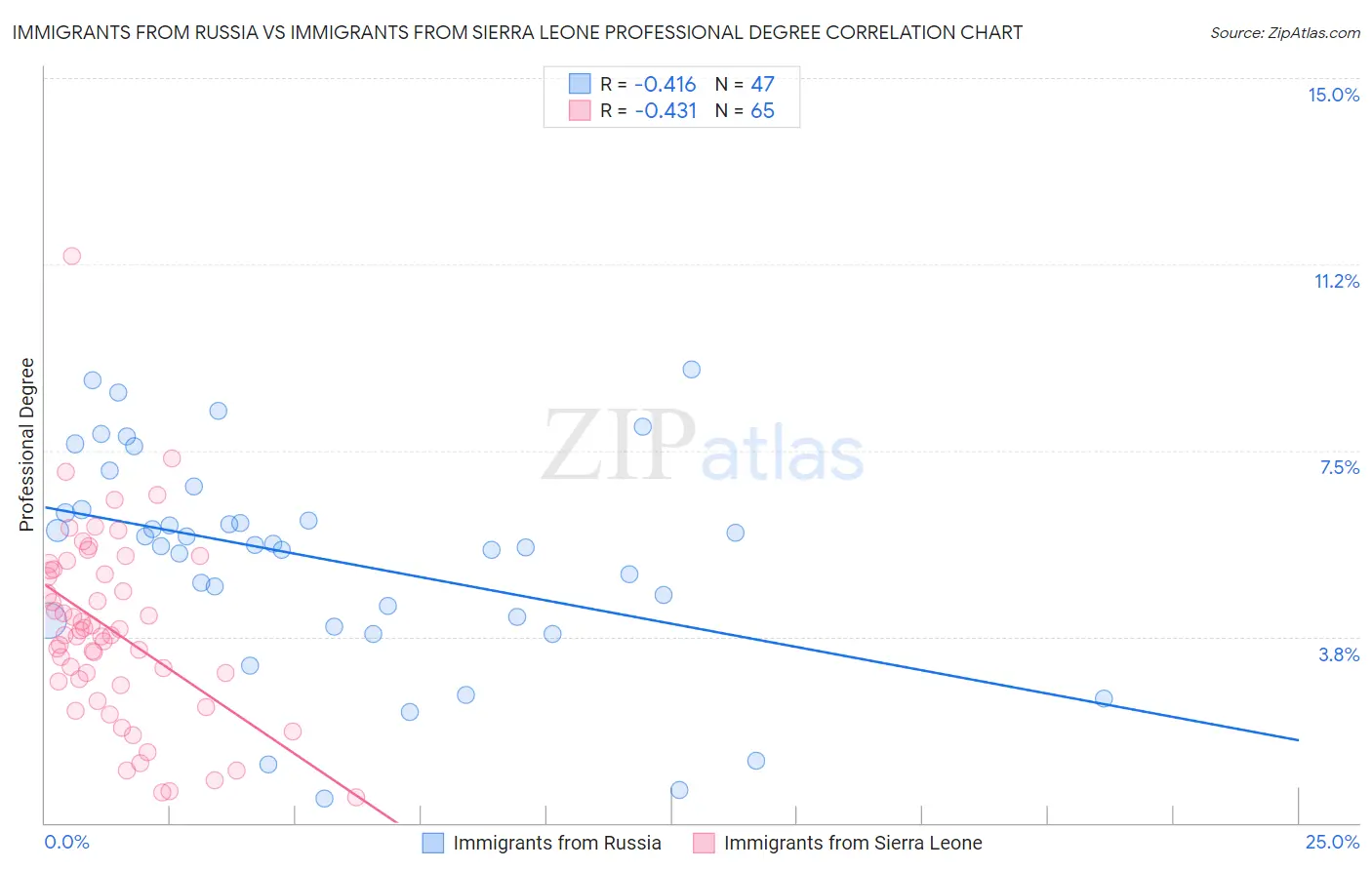 Immigrants from Russia vs Immigrants from Sierra Leone Professional Degree